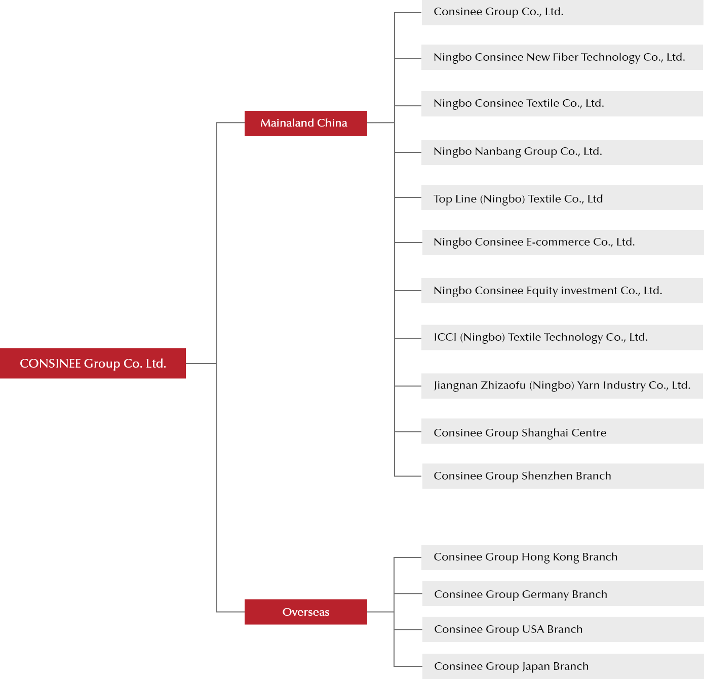 Organizational Structure